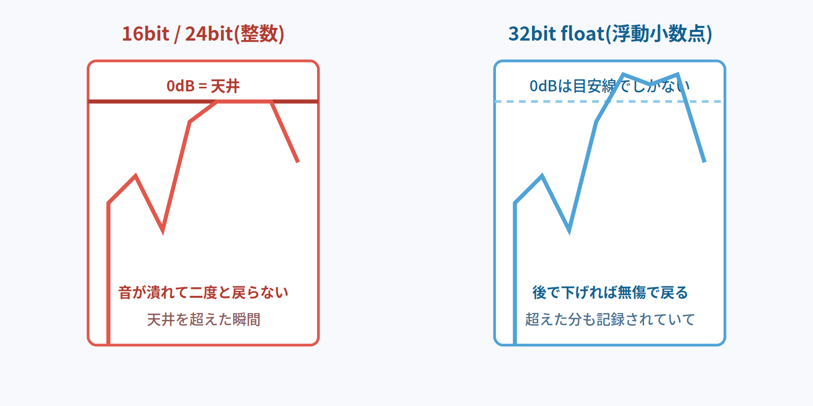 16bit/24bit整数は0dBの天井を超えると音が潰れるが、32bit floatは超えた分も記録され後で下げれば無傷で戻る図