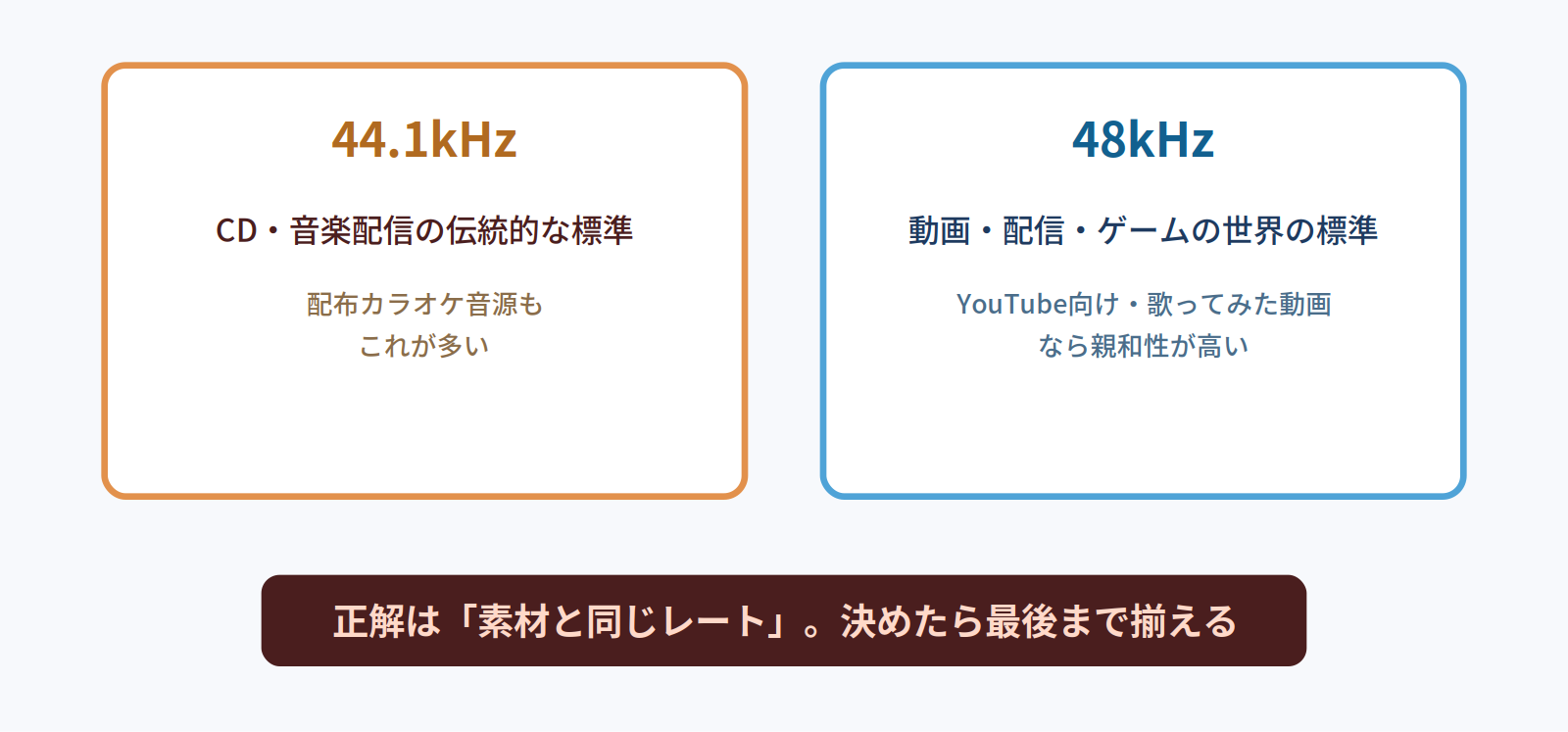 44.1kHzと48kHzの使い分け図。CD・音楽配信は44.1kHz、動画・配信は48kHzが標準。正解は素材と同じレート