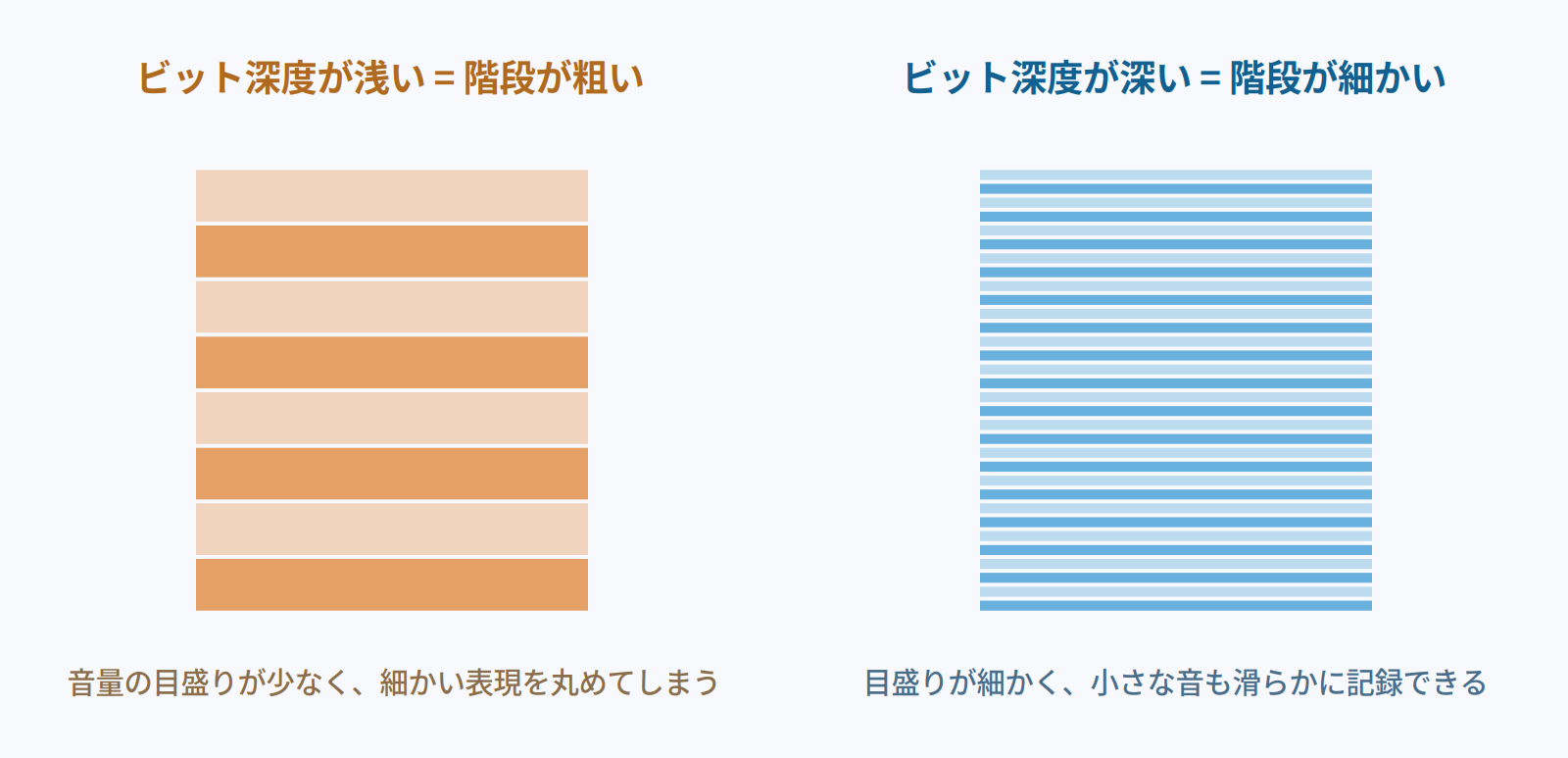 ビット深度の図解。浅いと音量の階段が粗く細かい表現を丸めてしまい、深いと滑らかに記録できる