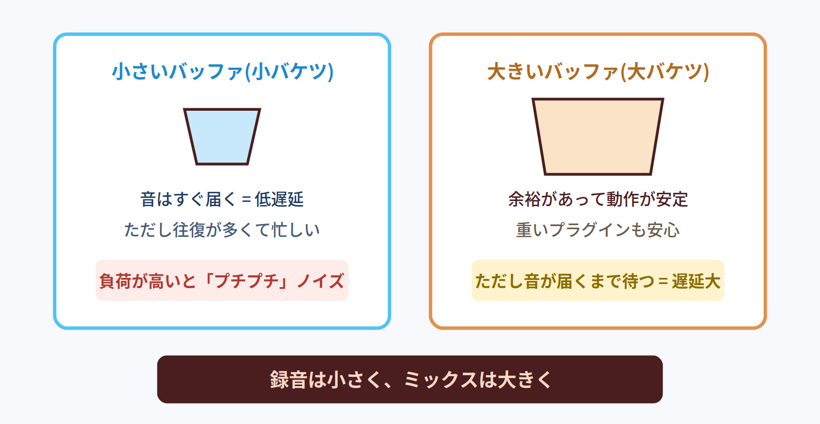 バッファサイズのトレードオフ図。小さいと低遅延だがノイズが出やすく、大きいと安定するが遅延が大きい。録音は小さくミックスは大きく