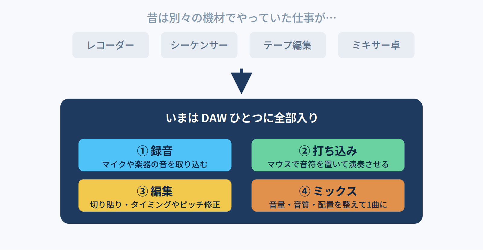 DAWの4つの仕事: 録音・打ち込み・編集・ミックスが1つのソフトに全部入り