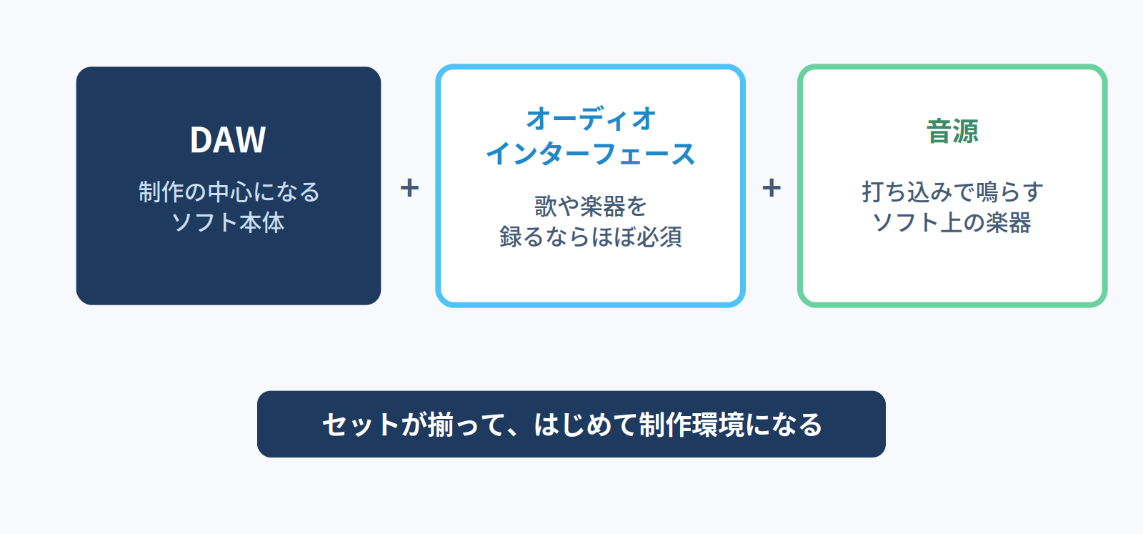 DAW・オーディオインターフェース・音源のセットが揃って制作環境になる図