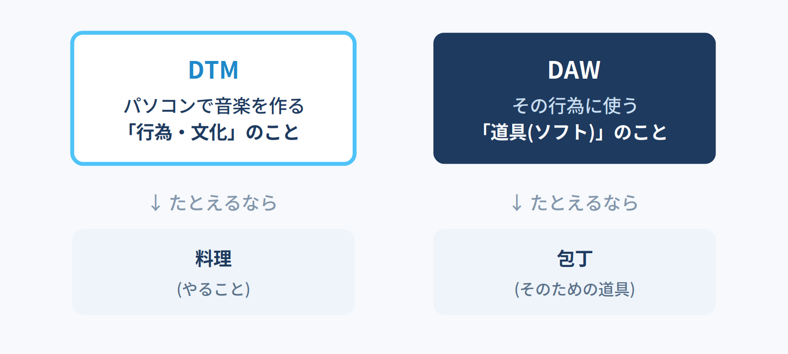 DTMとDAWの関係図。DTMは行為・文化、DAWは道具。料理と包丁の関係と同じ