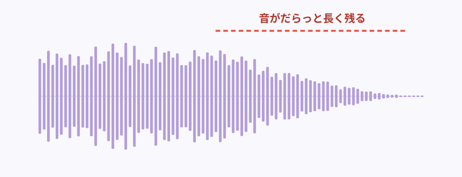 意識しない時のロングトーン末尾の波形イメージ。音がだらっと長く残る