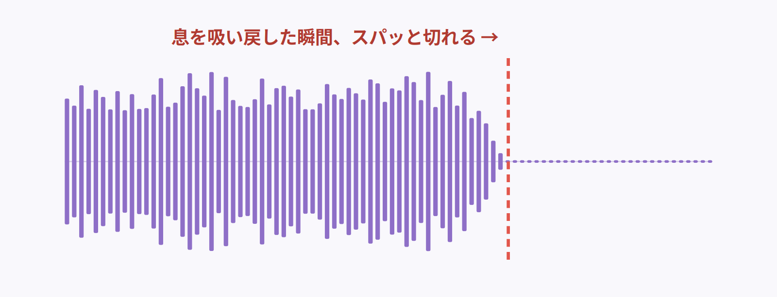 エアリリースした時の末尾の波形イメージ。息を吸い戻した瞬間にスパッと切れる