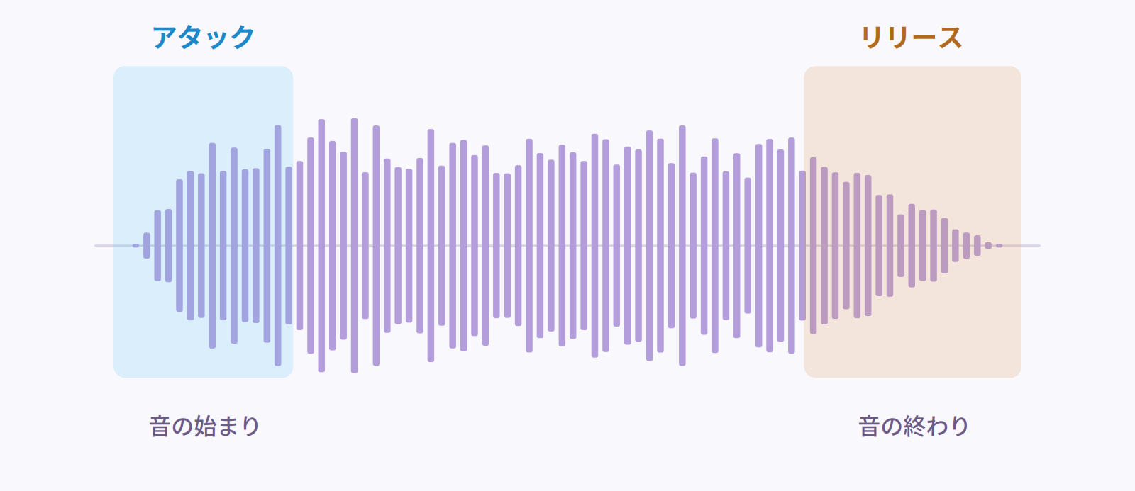 波形上のアタック(音の始まり)とリリース(音の終わり)の位置を示した図