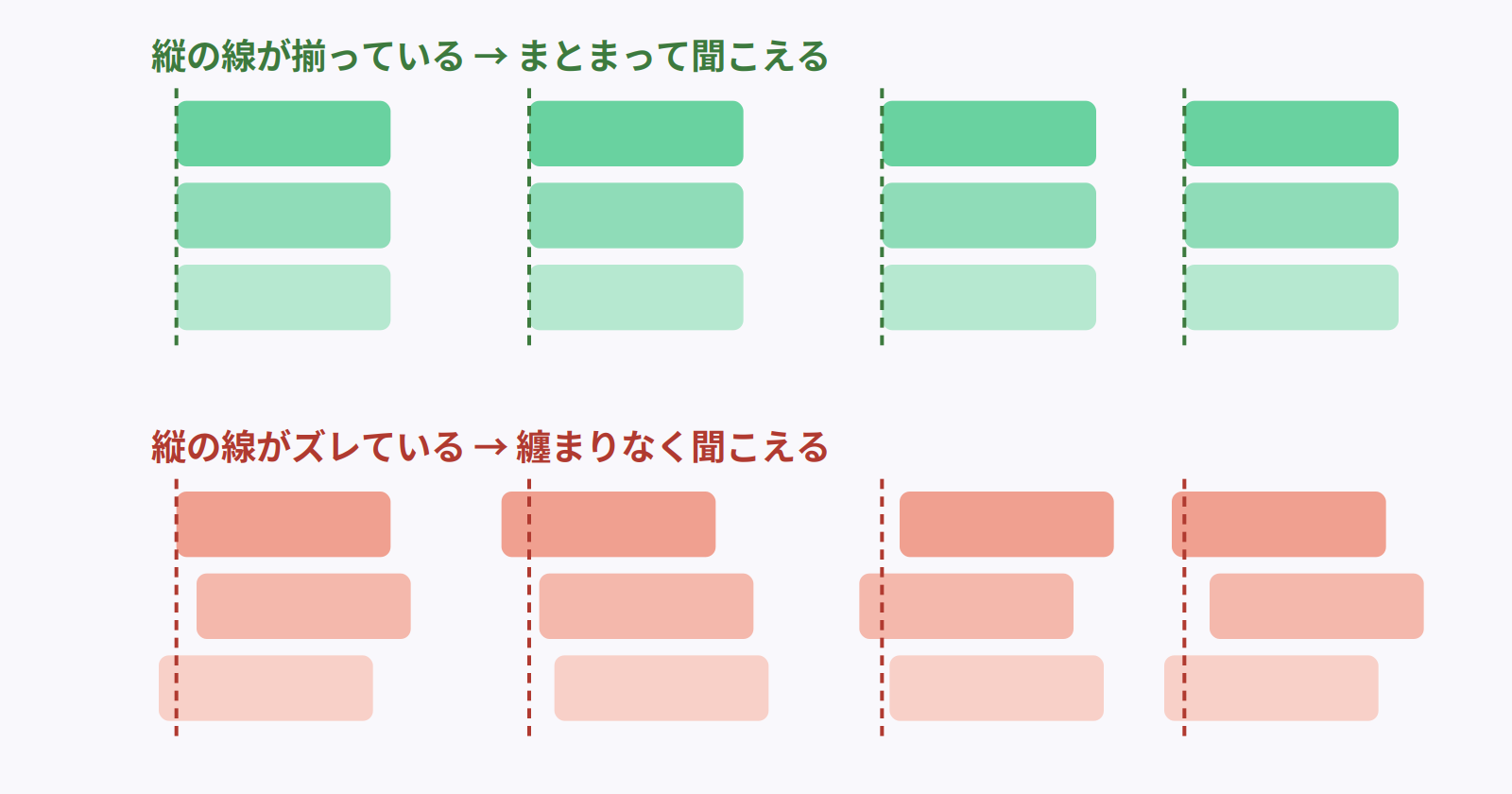 縦の線(各パートの音の始まりのタイミング)が揃っている場合とズレている場合の比較図
