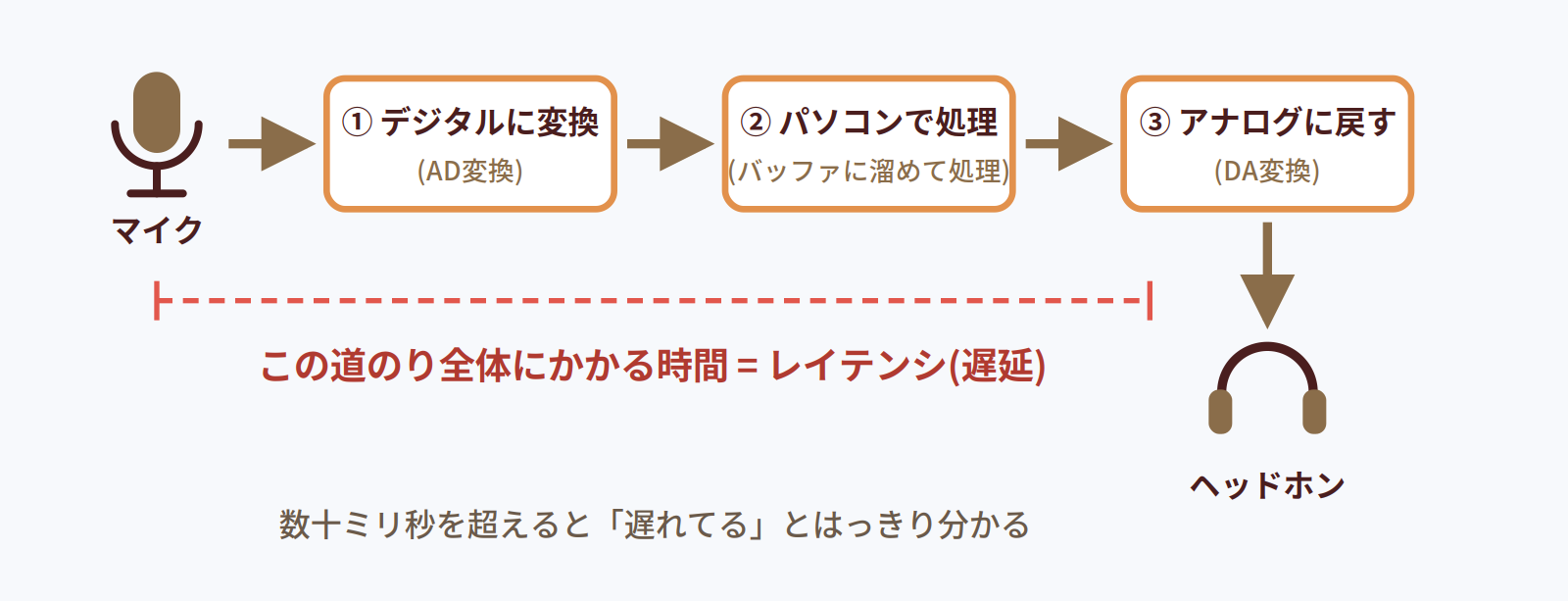 マイクからAD変換・パソコン処理・DA変換を経てヘッドホンに届くまでの経路図。この道のり全体の時間がレイテンシ