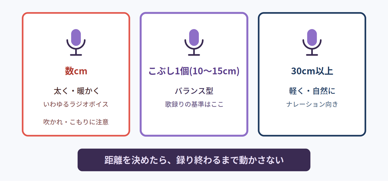 マイクとの距離別の声の性格。数cmは太く暖かく、こぶし1個分はバランス型、30cm以上は軽く自然