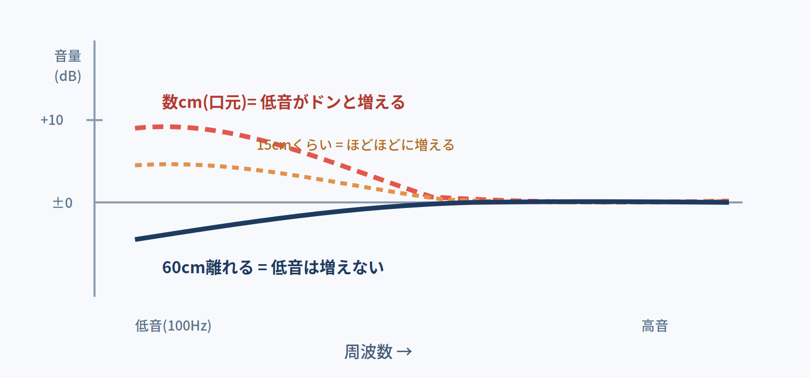 近接効果のイメージ図。マイクに近いほど低音域が持ち上がり、60cm離れると低音は増えない