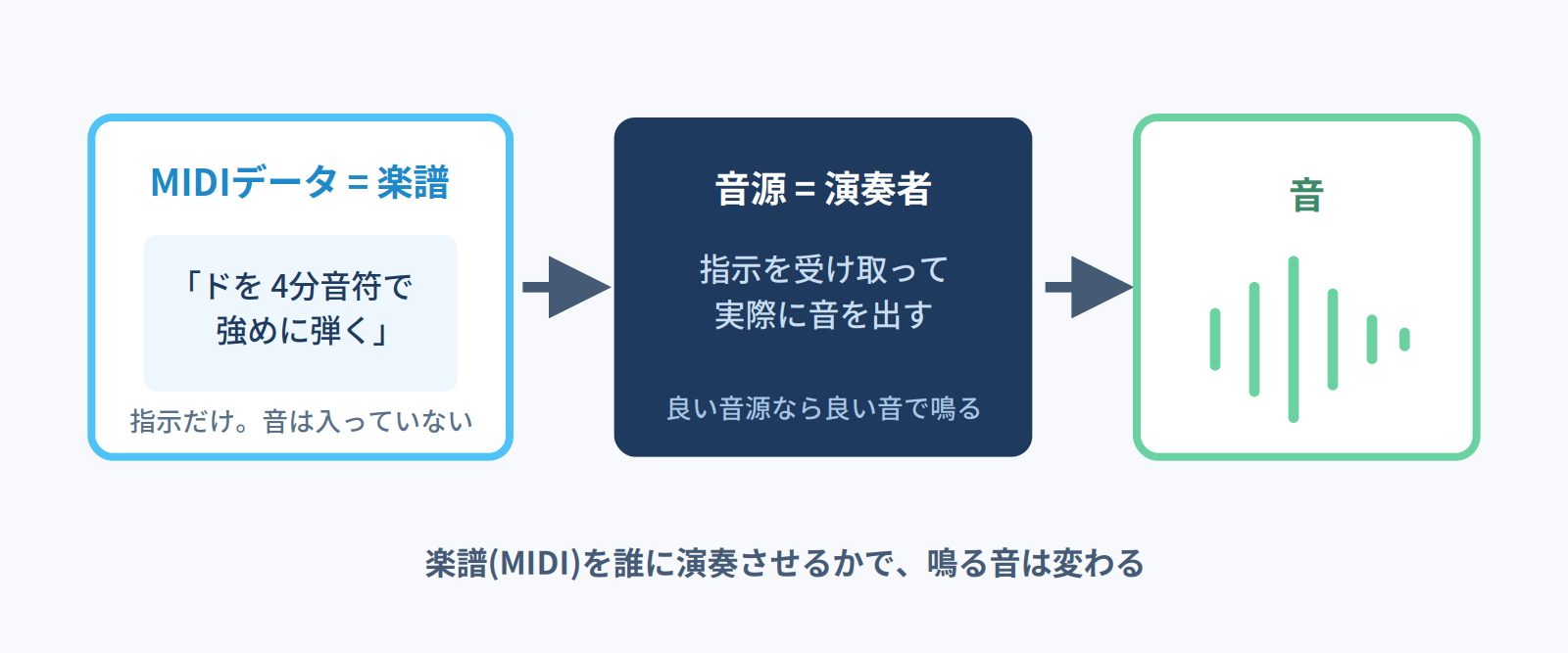 MIDIと音源の関係図。MIDIデータは楽譜、音源は演奏者。誰に演奏させるかで鳴る音は変わる