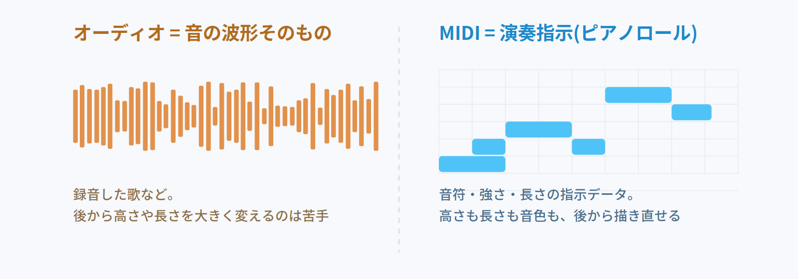 オーディオとMIDIの違いの比較図。オーディオは音の波形そのもの、MIDIはピアノロールの演奏指示データ