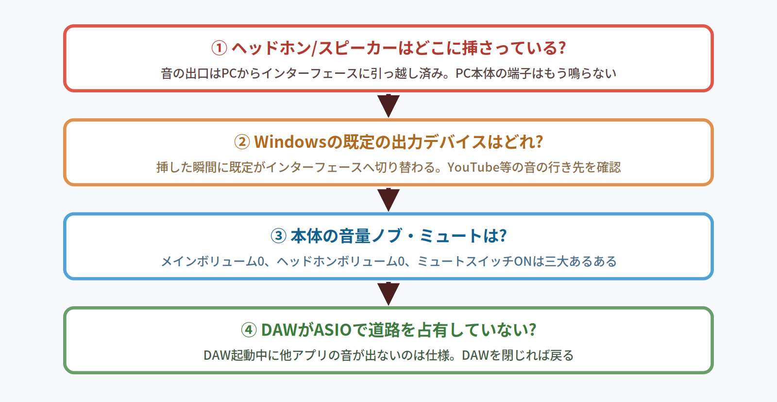オーディオインターフェース接続後に音が出ない時のチェックフロー。接続先、既定の出力デバイス、本体の音量、ASIOの占有の順に確認