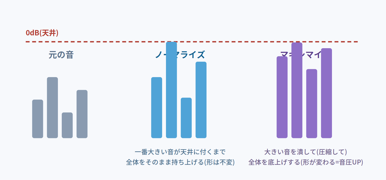 ノーマライズは一番大きい音が天井に付くまで全体をそのまま持ち上げ、マキシマイズは大きい音を圧縮して全体を底上げし音圧を上げる比較図