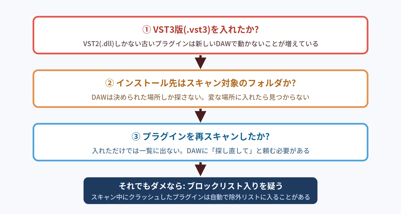 プラグインが認識されない時のチェックフロー図。VST3版か、スキャン対象フォルダか、再スキャンしたか、ブロックリスト入りしていないかの順に確認