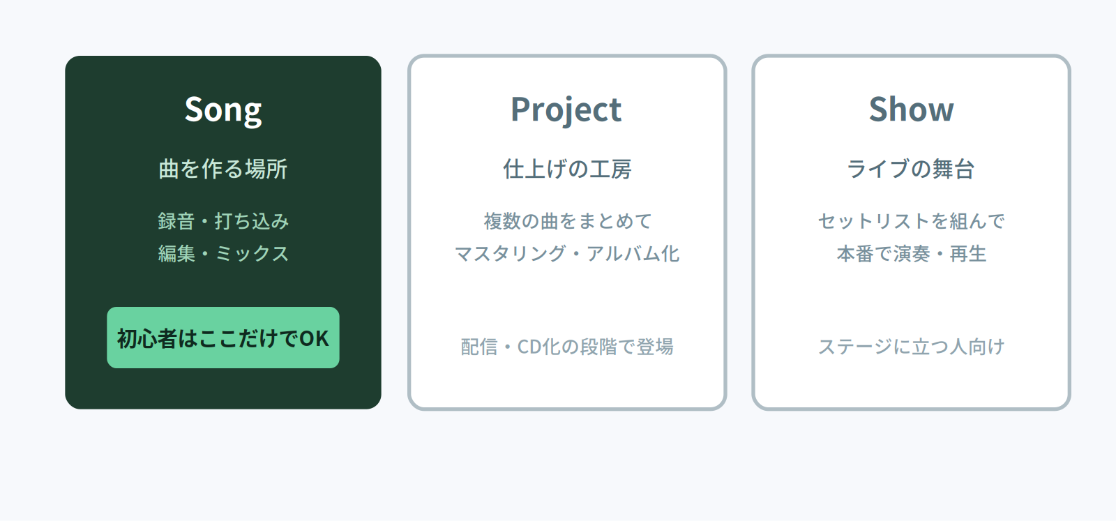 Studio OneのSong・Project・Showの3ページの役割図。Songは曲を作る場所で初心者はここだけでよい