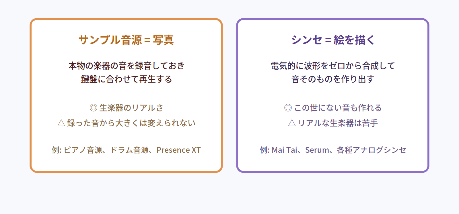 サンプル音源とシンセの違いの図。サンプル音源は本物の音を録音して再生する写真型、シンセは波形をゼロから合成する絵を描く型