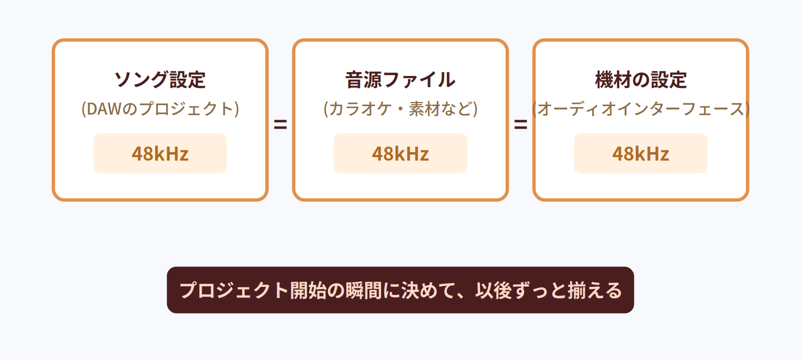 ソング設定・音源ファイル・機材の三者を同じサンプリングレートに揃える図
