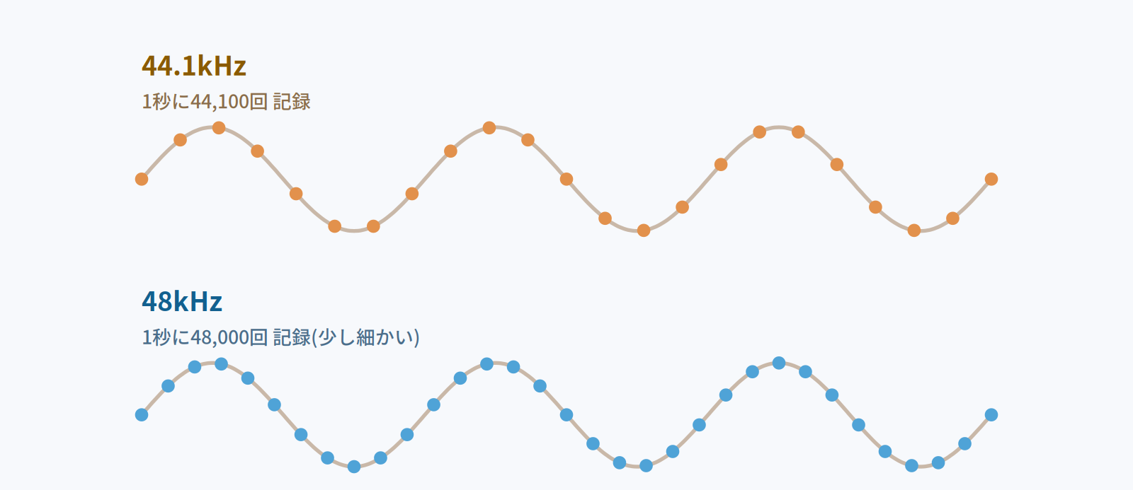 サンプリングレートの図解: 44.1kHzと48kHzの記録点の密度の違い