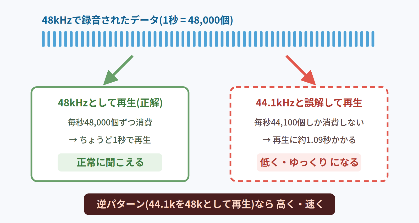 48kHzのデータを44.1kHzと誤解して再生すると低くゆっくりになる仕組みの図