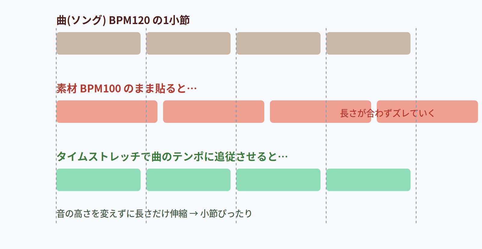 素材のBPMが曲と違うとズレていくが、タイムストレッチで音の高さを変えずに長さを追従させれば小節に揃う図