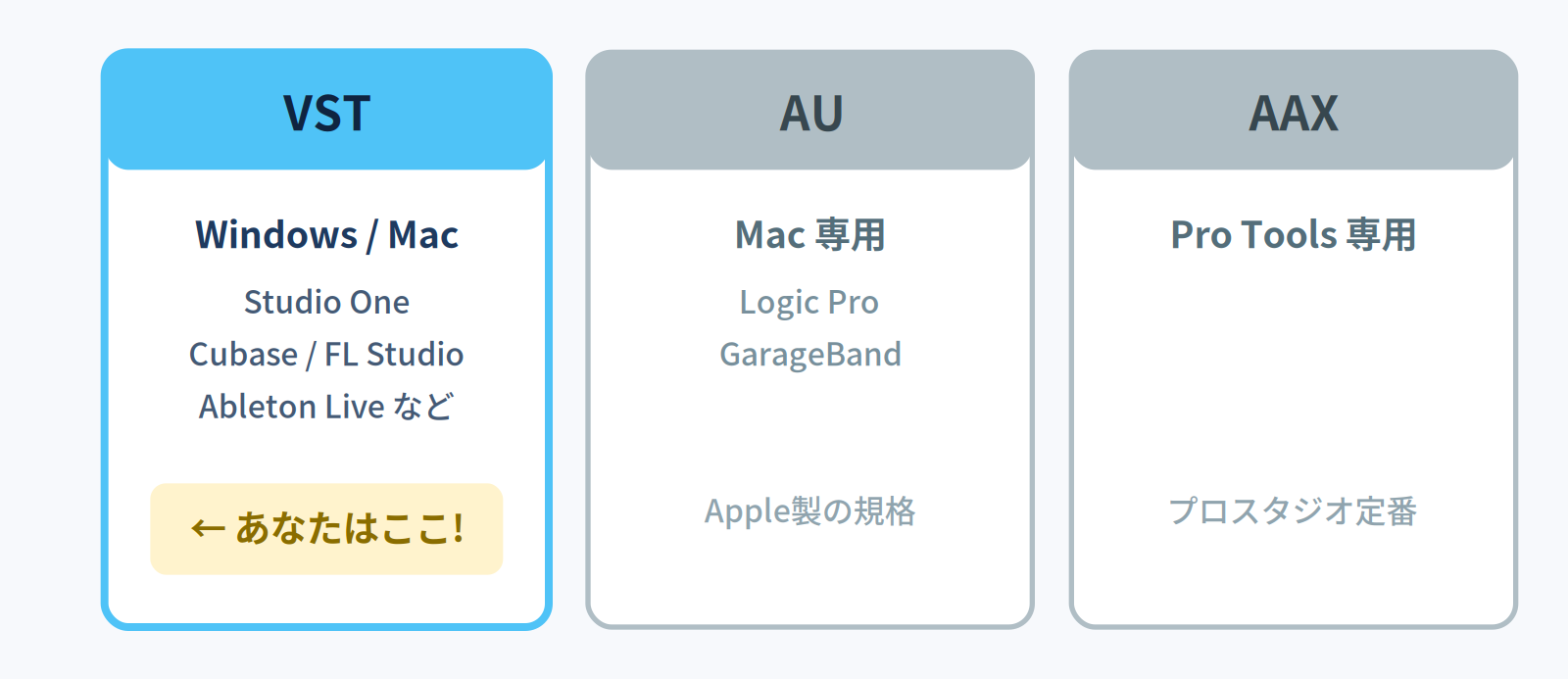 VST・AU・AAXの住み分け図。Studio OneユーザーはVST対応だけ見ればよい