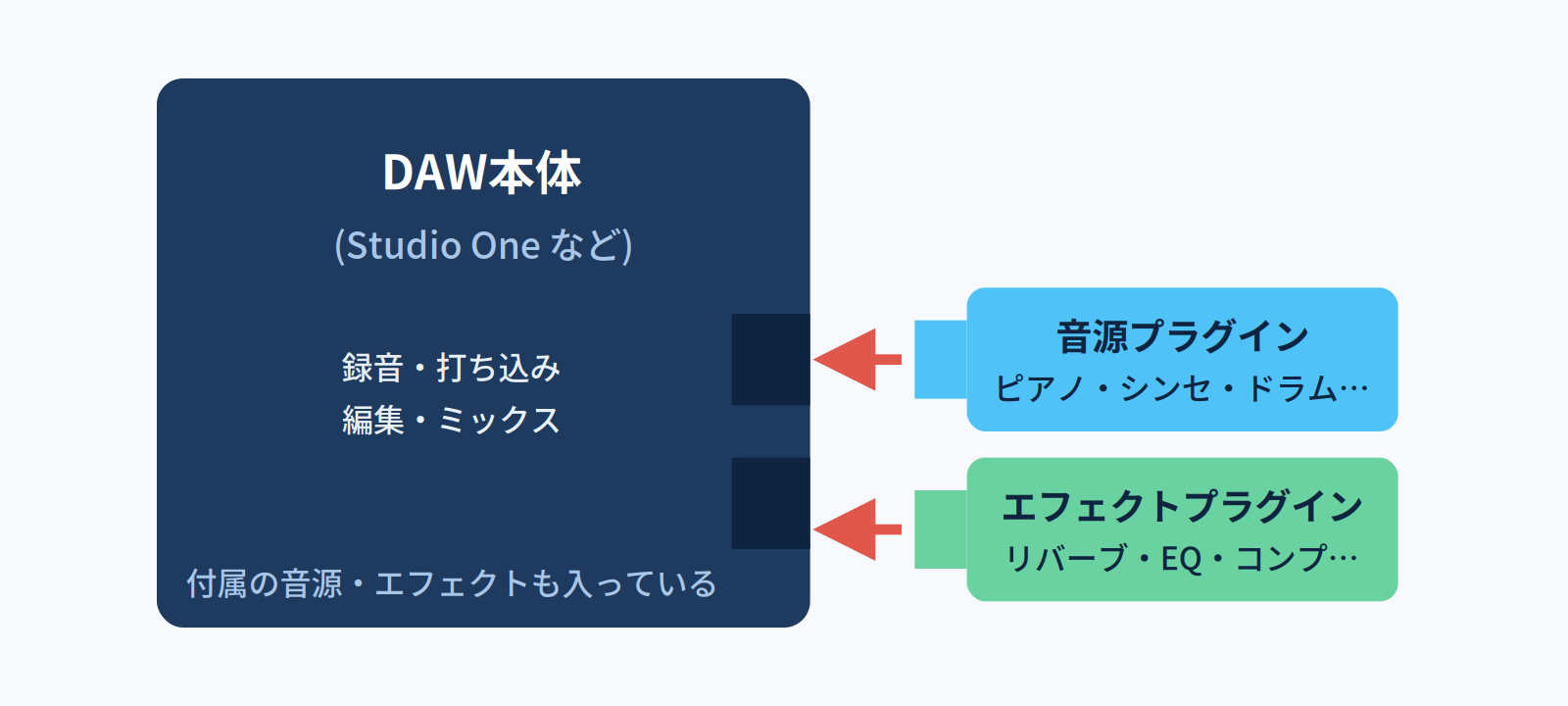 プラグインの概念図: DAW本体に音源・エフェクトを後付けする