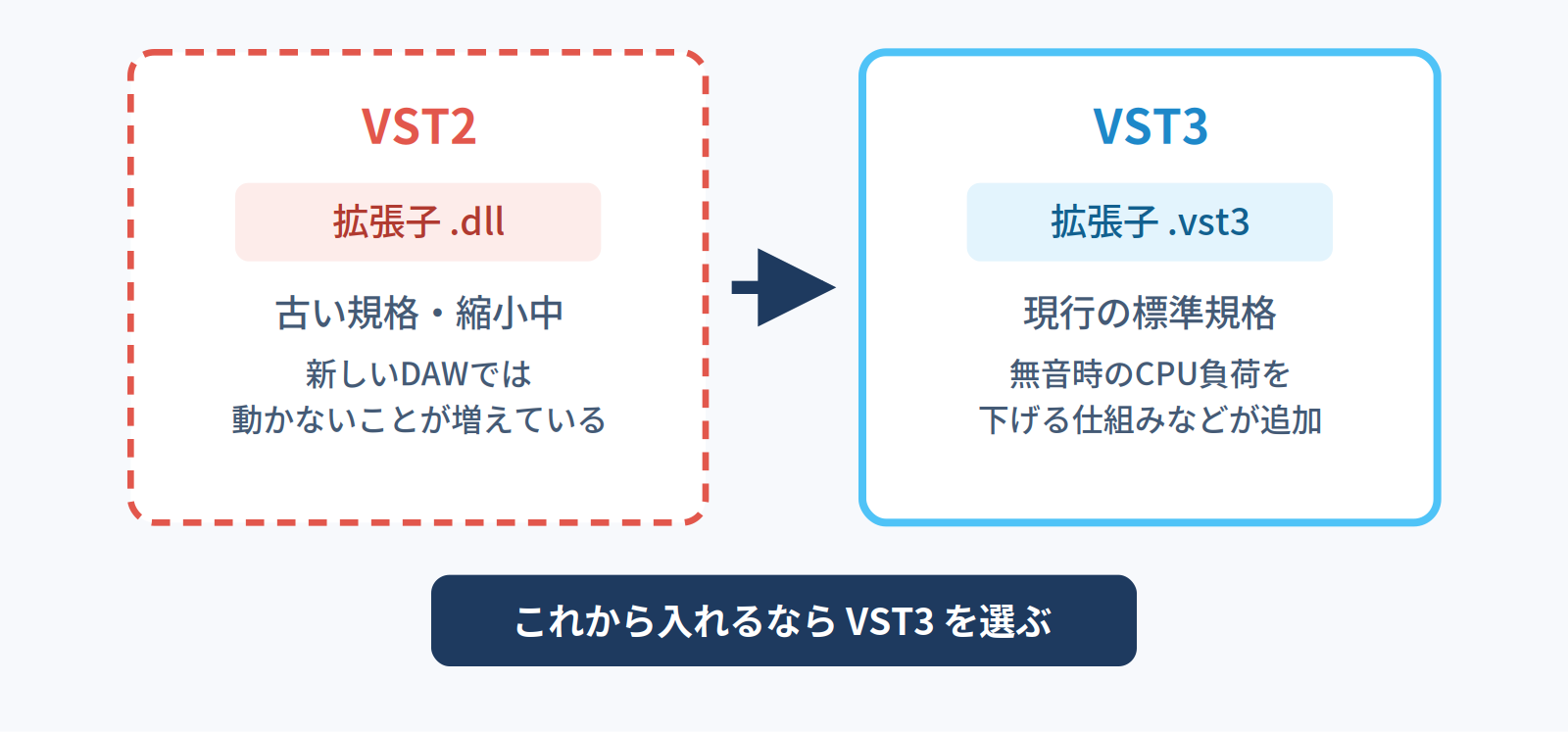 VST2とVST3の違いの比較図。これから入れるならVST3