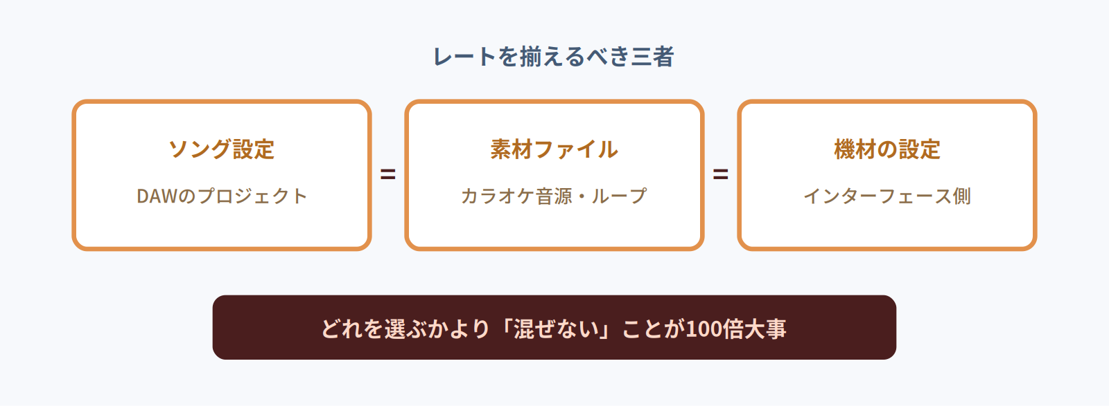 ソング設定・素材ファイル・機材の三者のサンプリングレートを揃えるべきことを示す図