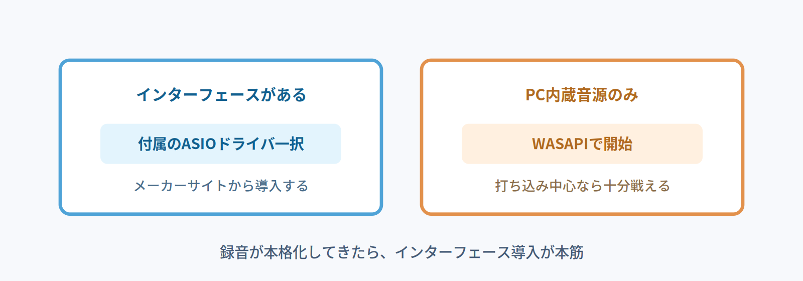 インターフェースがあるならASIO一択、PC内蔵音源のみならWASAPIで開始という使い分けの図