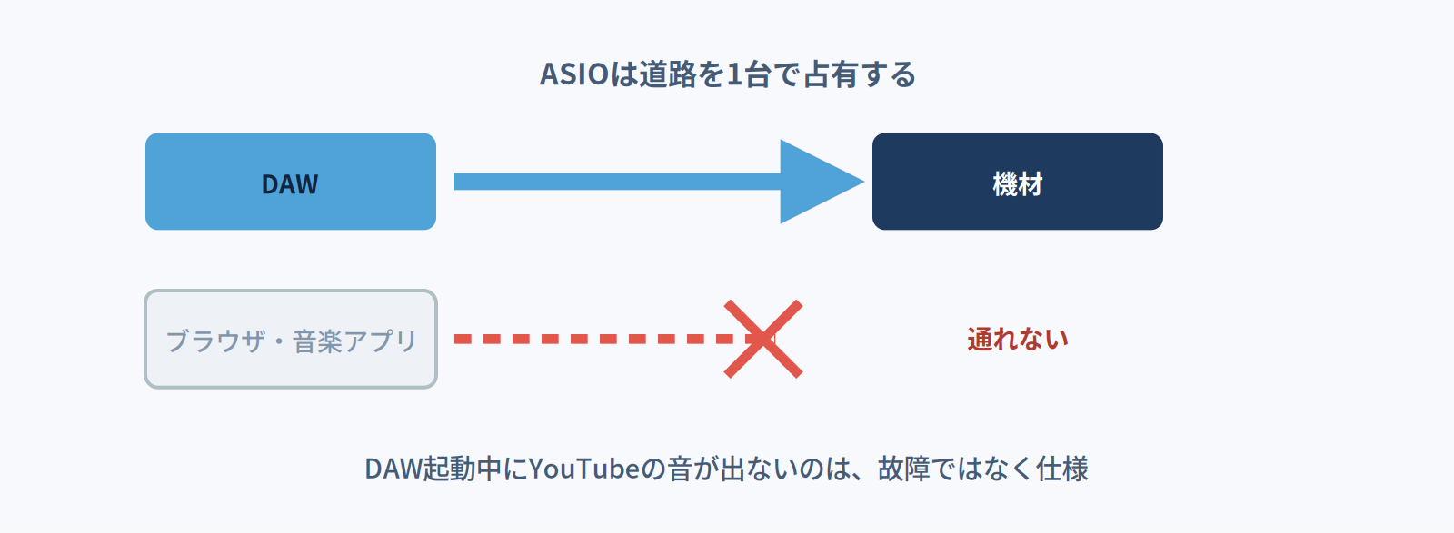 ASIOは道路を1台で占有するため、DAW起動中は他アプリの音が出ないことを示す図