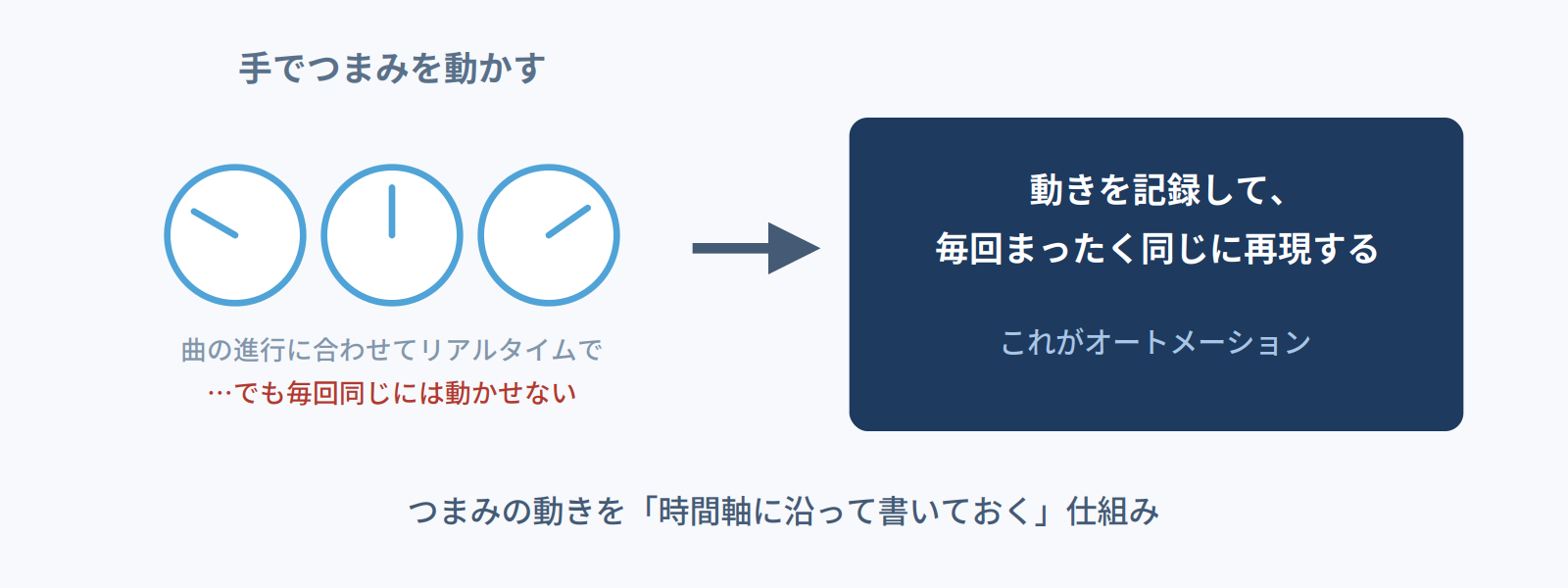つまみの動きを記録して毎回同じに再現するのがオートメーションであることを示す図
