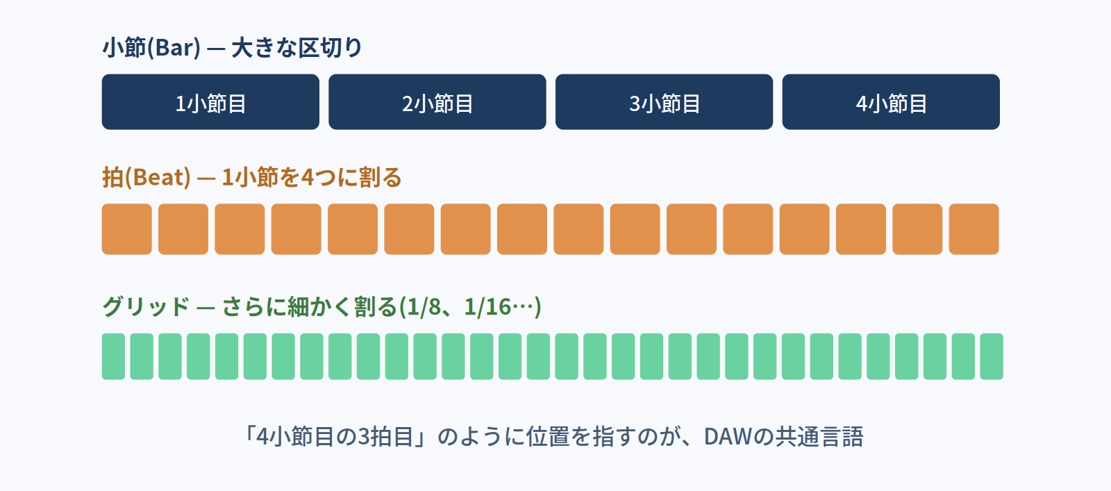小節・拍・グリッドの階層構造を示す図