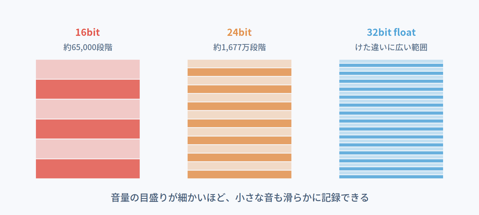 16bit・24bit・32bit floatの音量の目盛りの細かさの比較図。深いほど小さな音も滑らかに記録できる