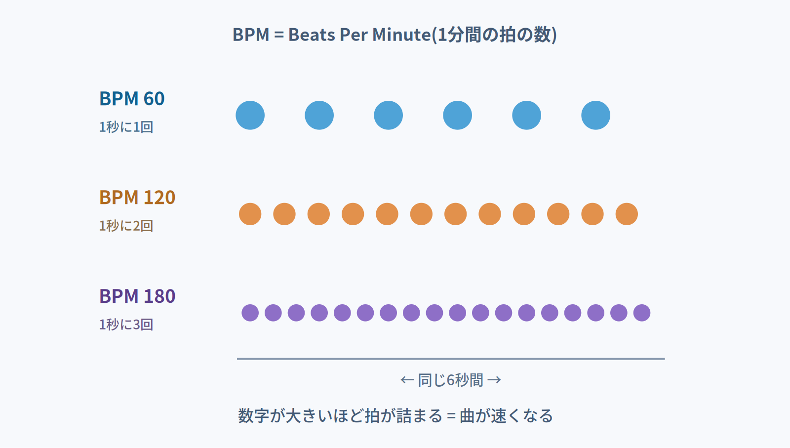 BPMは1分間の拍の数で、数字が大きいほど拍が詰まって曲が速くなることを示す図