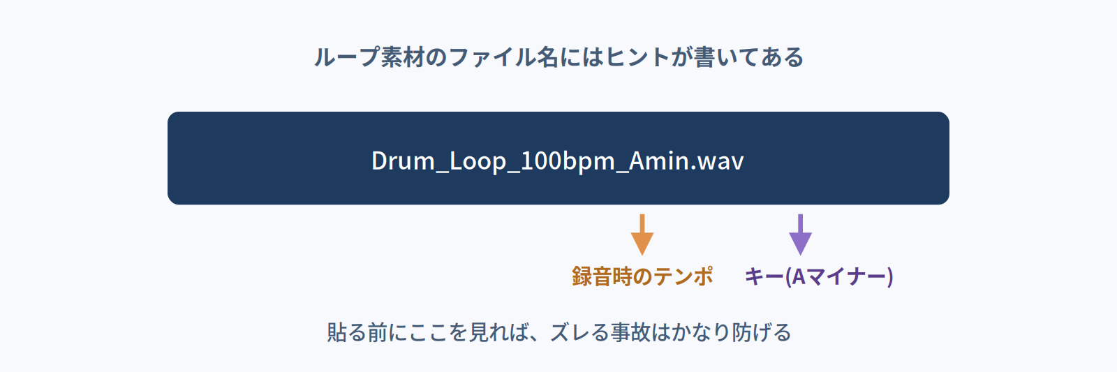 ループ素材のファイル名に含まれるBPMとキーの表記を説明する図