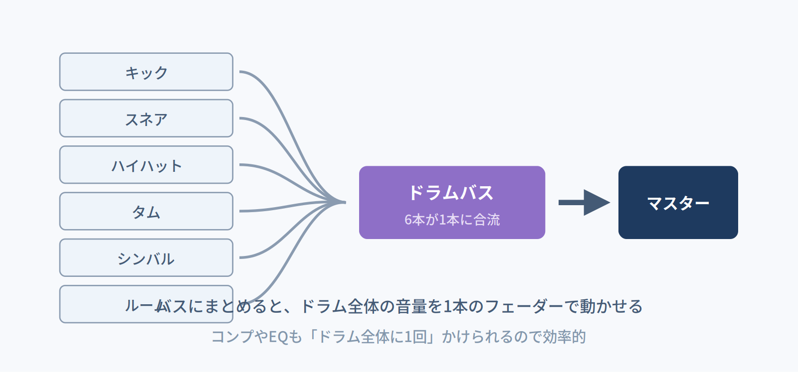 ドラムの6本をドラムバスにまとめて1本のフェーダーで扱えるようにする図