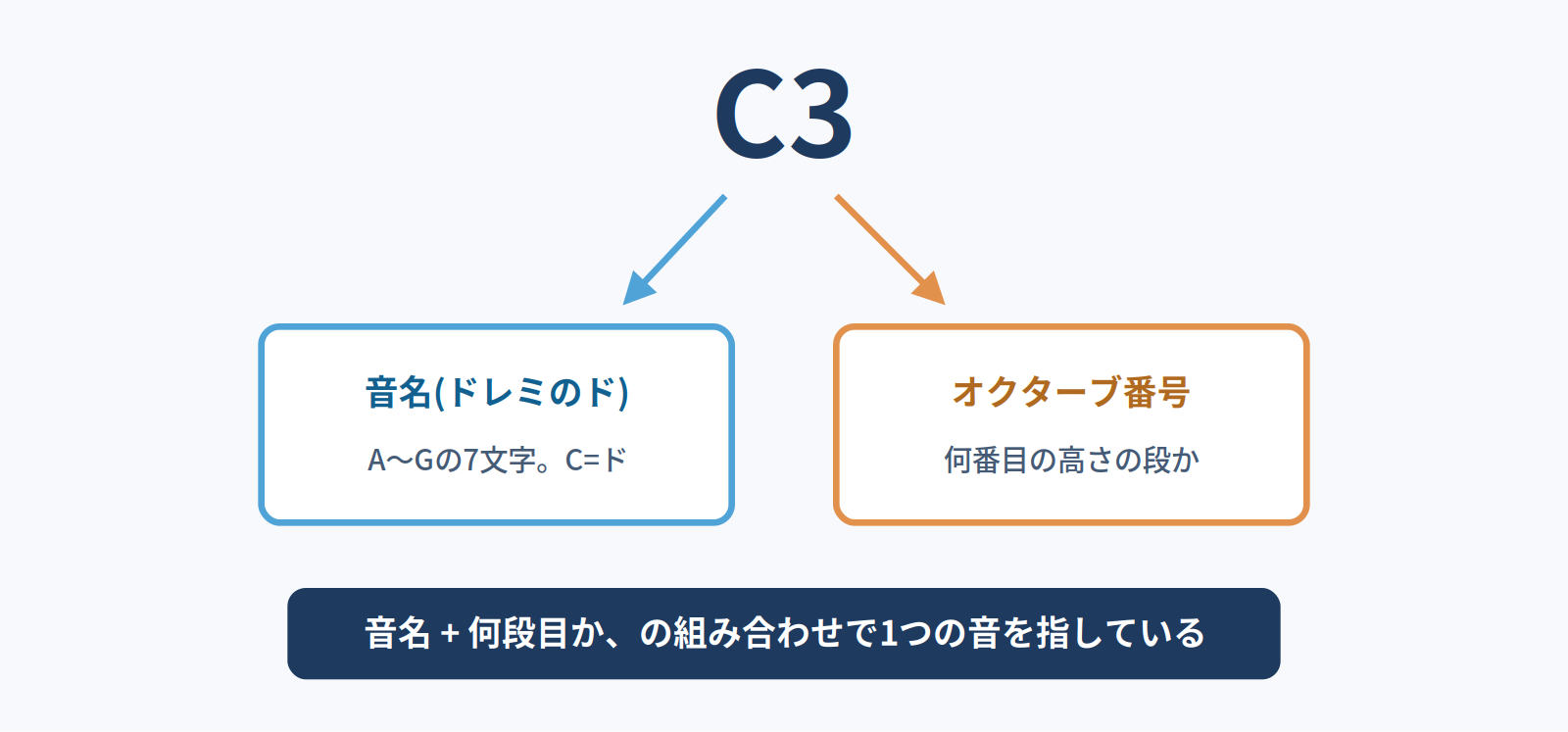 C3という表記は音名(C)とオクターブ番号(3)の組み合わせであることを示す図