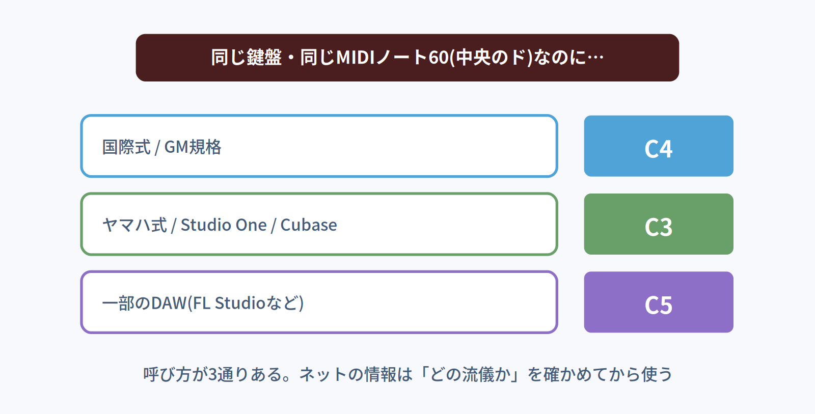 同じ中央のド(MIDIノート60)が規格によってC3・C4・C5と呼び方が変わることを示す図
