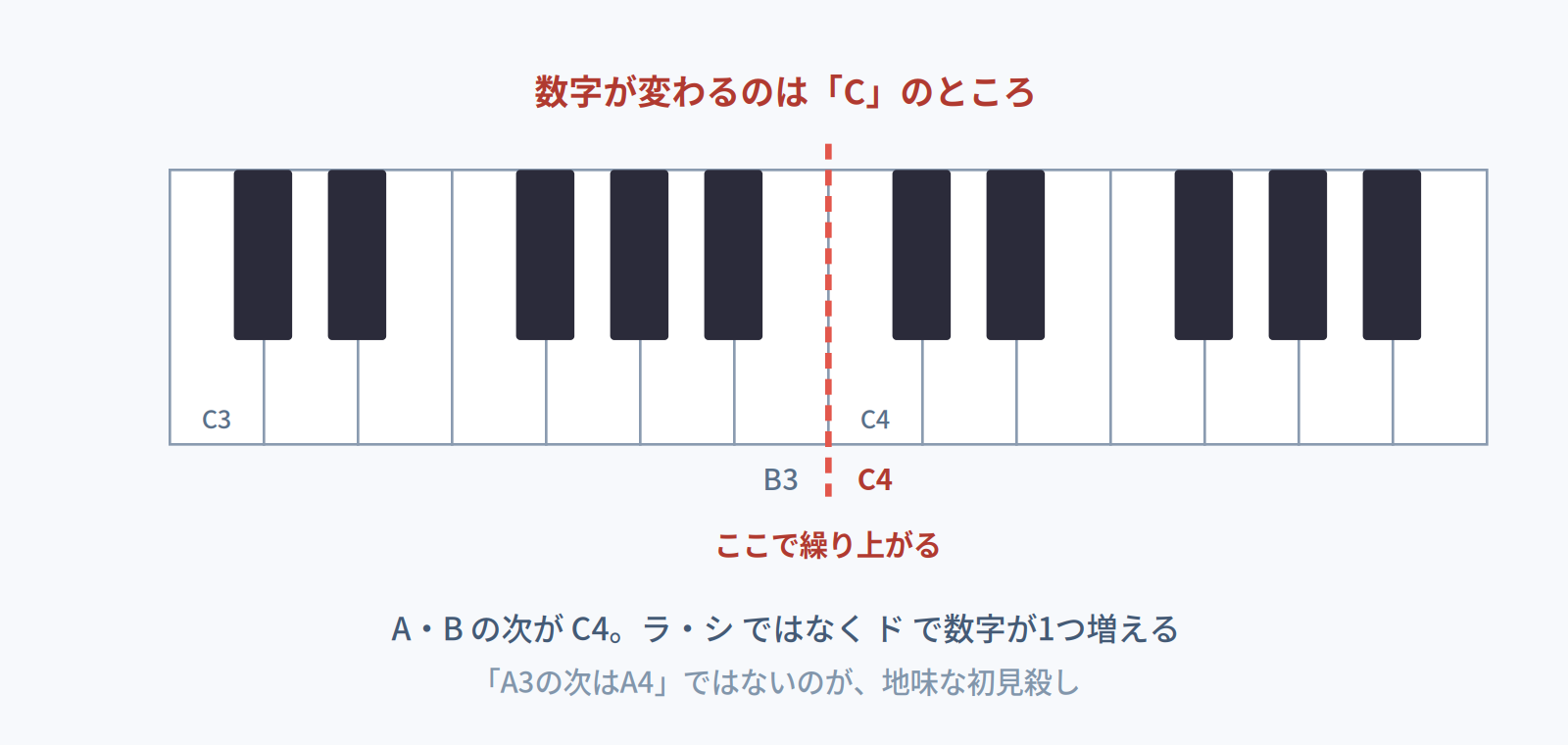 音名の数字はCのところで繰り上がり、B3の次がC4になることを示す鍵盤の図