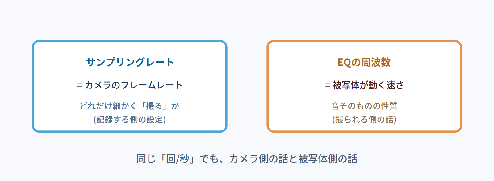 サンプリングレートはカメラのフレームレート、EQの周波数は被写体が動く速さというたとえの図