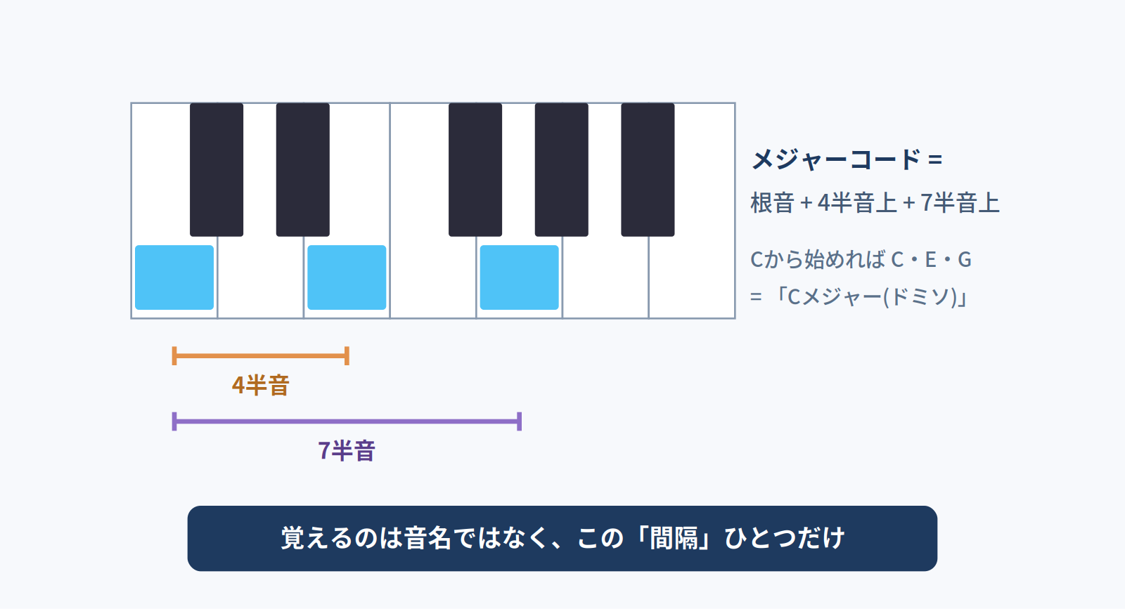 メジャーコードは根音・4半音上・7半音上という間隔のパターンであることを示す鍵盤の図