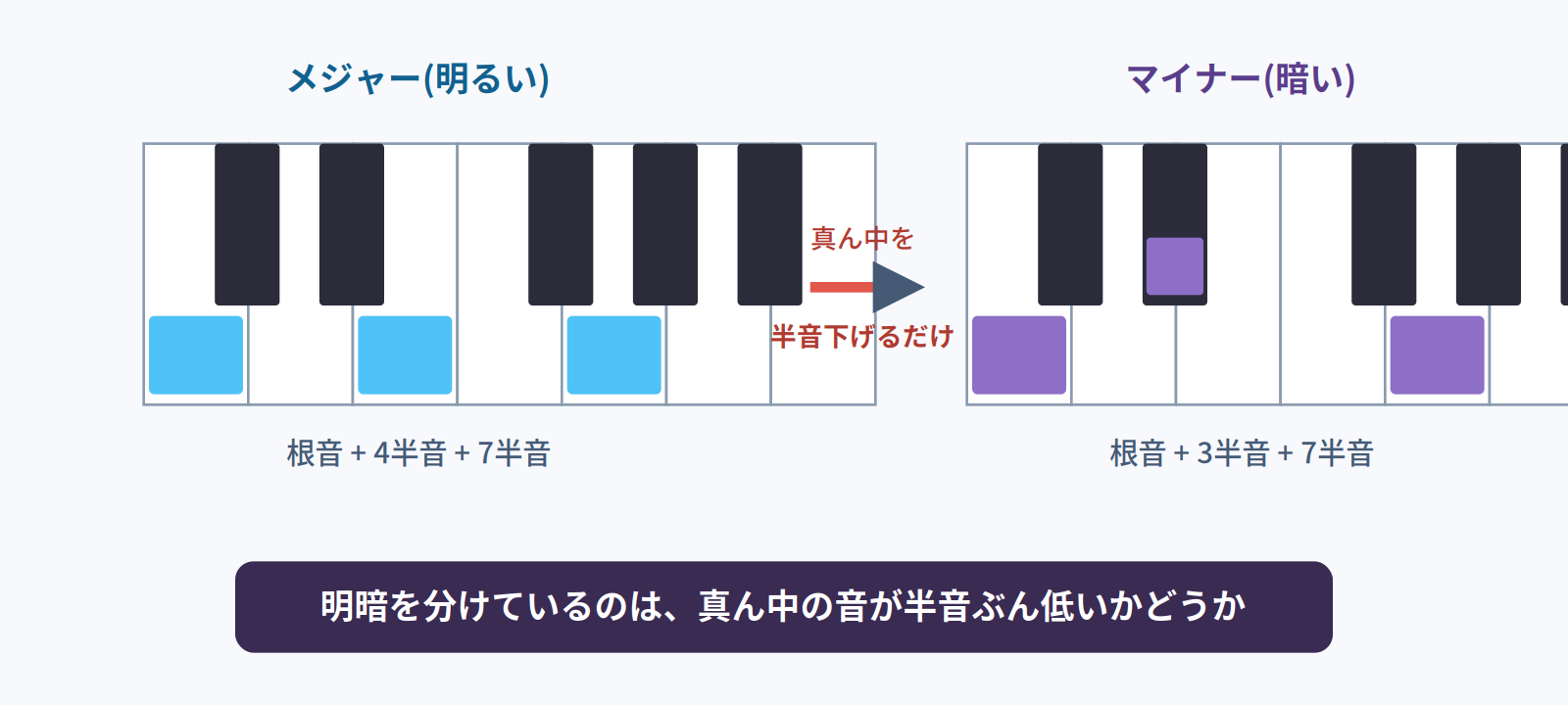 メジャーコードとマイナーコードの違いは真ん中の音が半音下がるだけであることを示す図