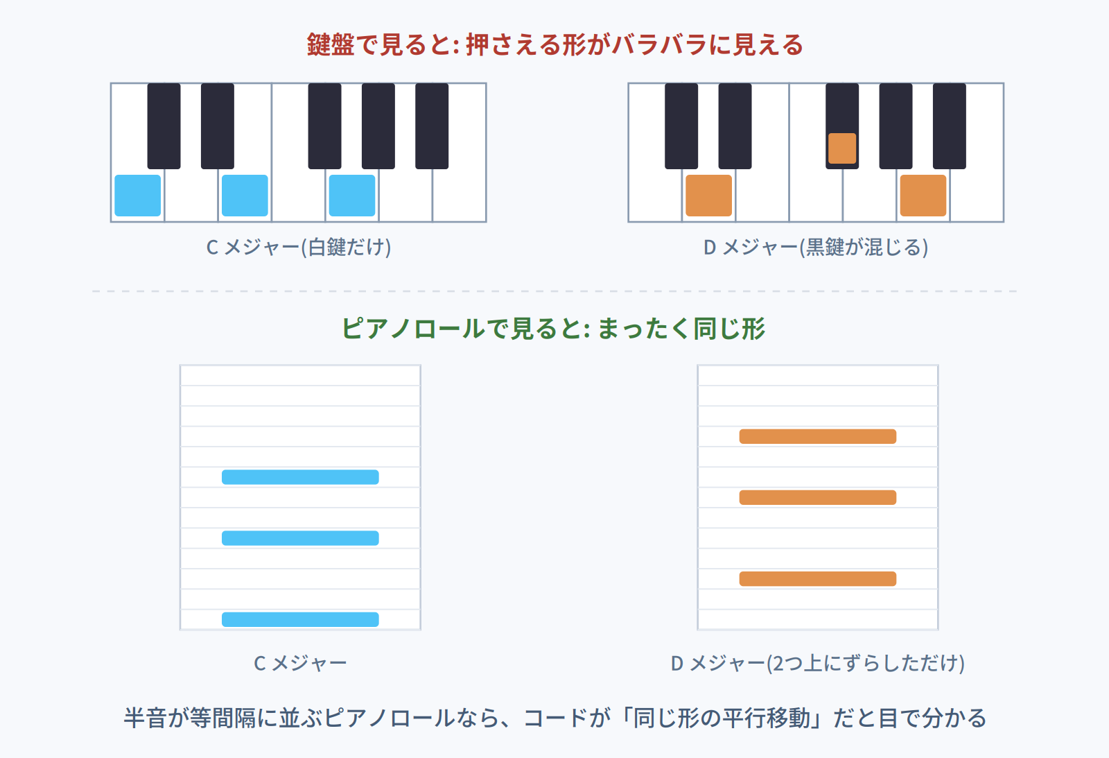 同じメジャーコードでも鍵盤では押さえる形が違って見えるが、ピアノロールでは同じ形の平行移動になることを示す比較図