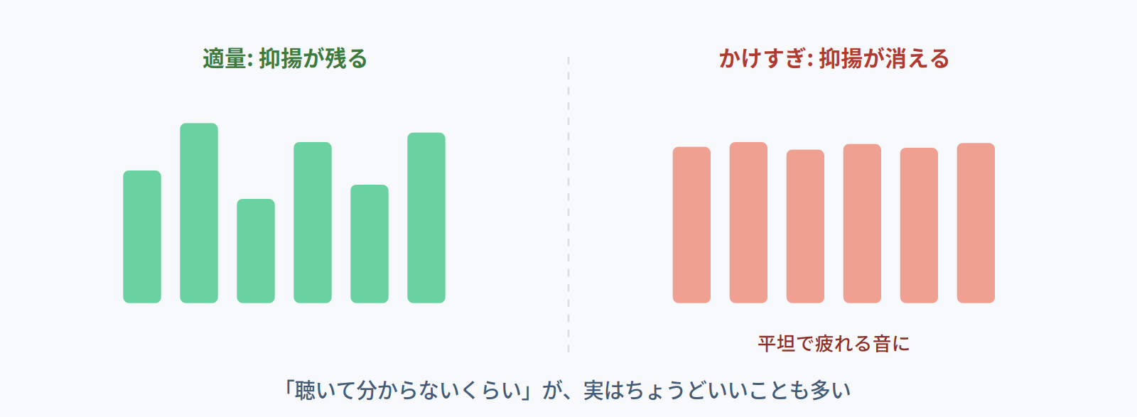 適量のコンプでは抑揚が残るが、かけすぎると波形が平坦になり疲れる音になることを示す比較図