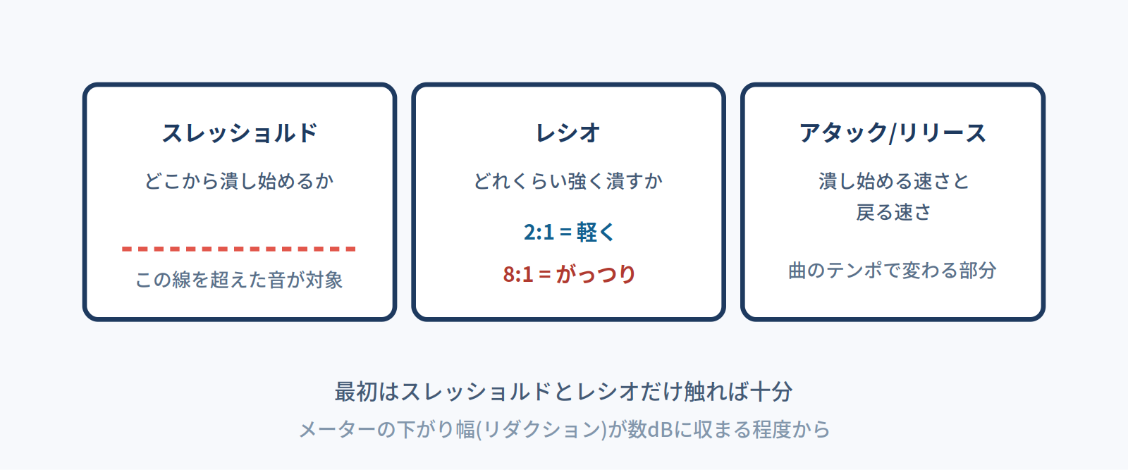 コンプの主要パラメータ図。スレッショルドは潰し始める位置、レシオは潰す強さ、アタックとリリースは反応の速さ