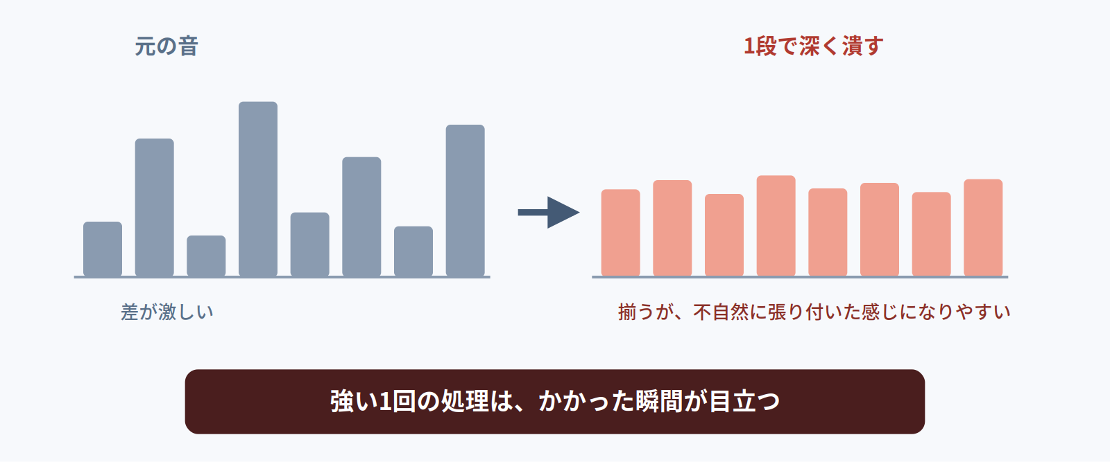 1段で深く潰すと揃うが不自然に張り付いた感じになりやすいことを示す図