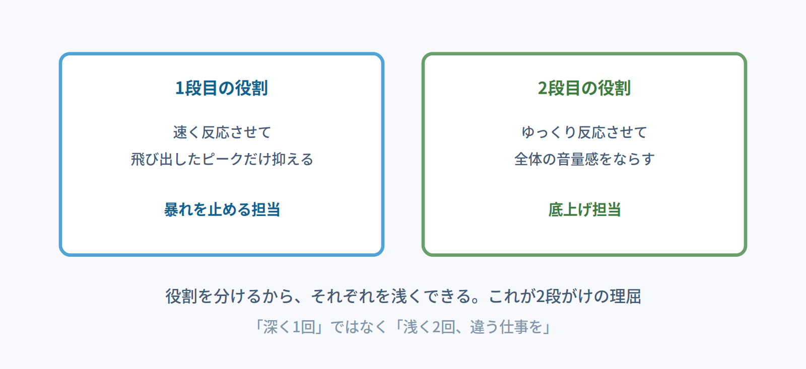 1段目は速く反応してピークを抑え、2段目はゆっくり反応して全体をならすという役割分担の図