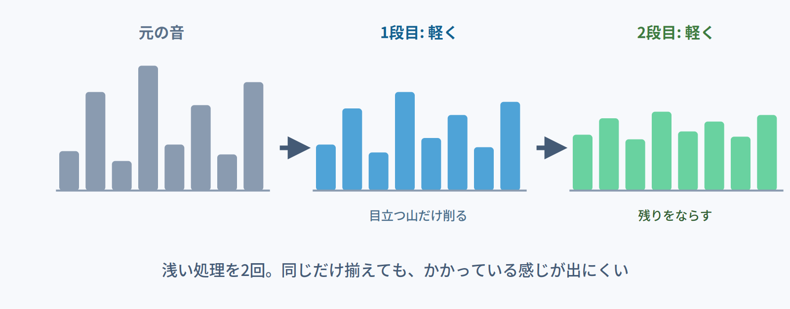 浅いコンプを2段重ねると同じだけ揃えてもかかっている感じが出にくいことを示す図
