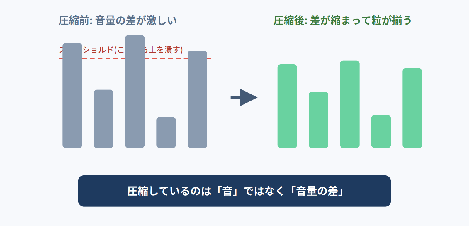 コンプレッサーはスレッショルドを超えた大きい音だけを潰し、音量の差を縮めて粒を揃えることを示す図